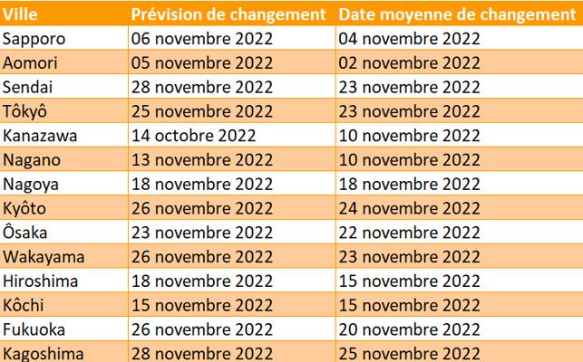 Tableau des changements de couleur des ginkgos par ville