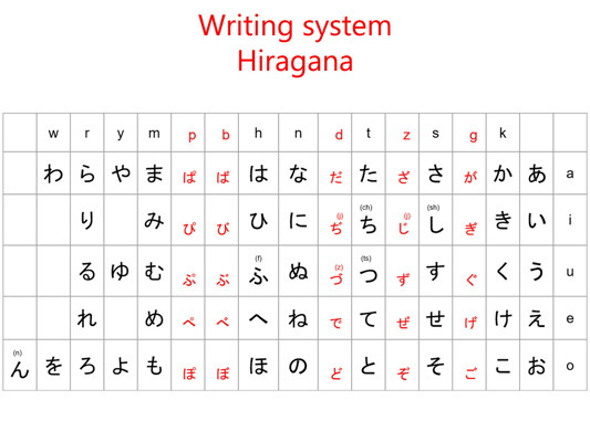 Hiragana, 1 of the 3 writing systems