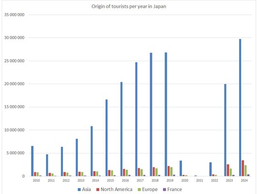 Evolution of the origin of tourists in Japan