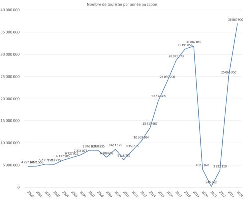 Tourists per year in Japan