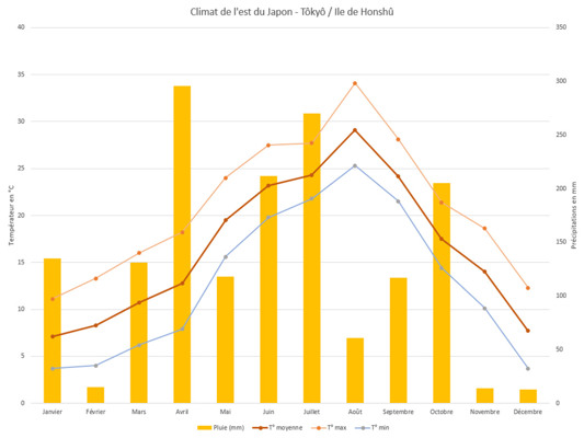 Temperatures and rainfall in Tokyo