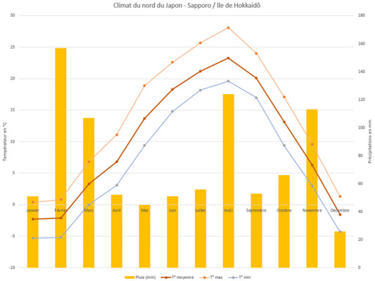 Temperatures and rainfall in Sapporo