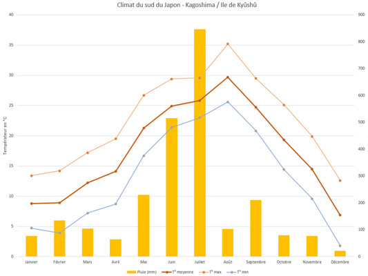 Temperatures and rainfall in Kagoshima