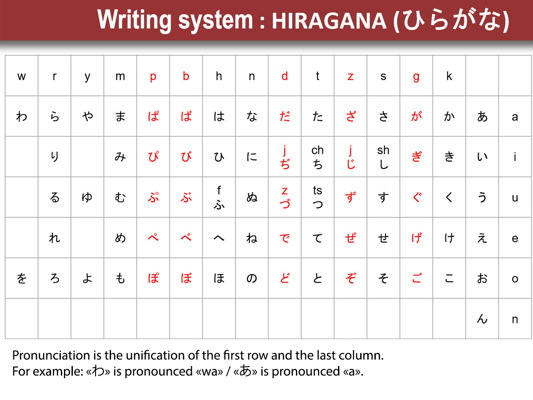 Writing system in Hiragana