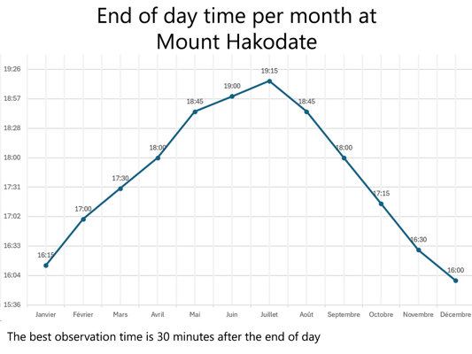 Nightfall time at Mount Hakodate